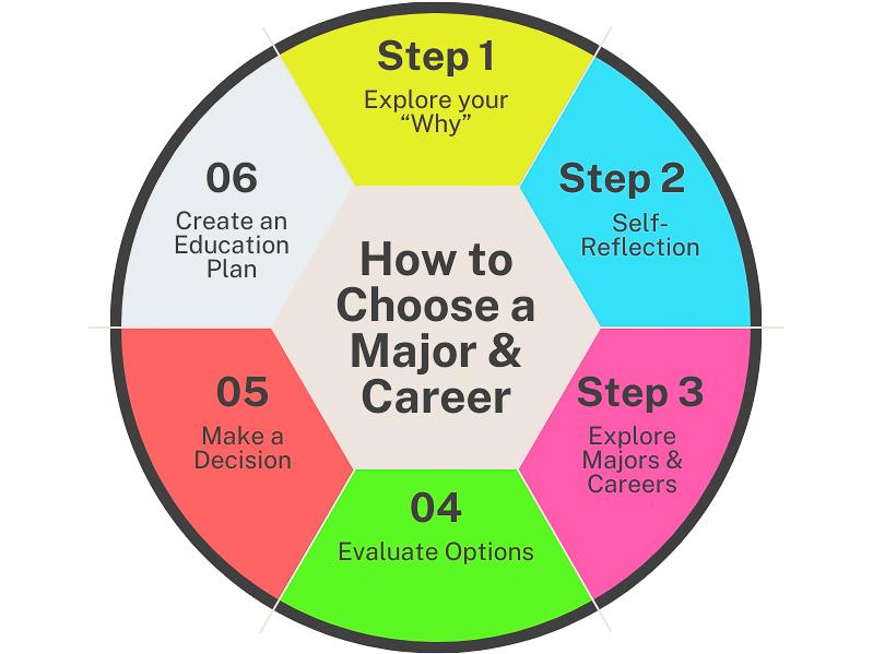 How to Choose a Major and Career Diagram